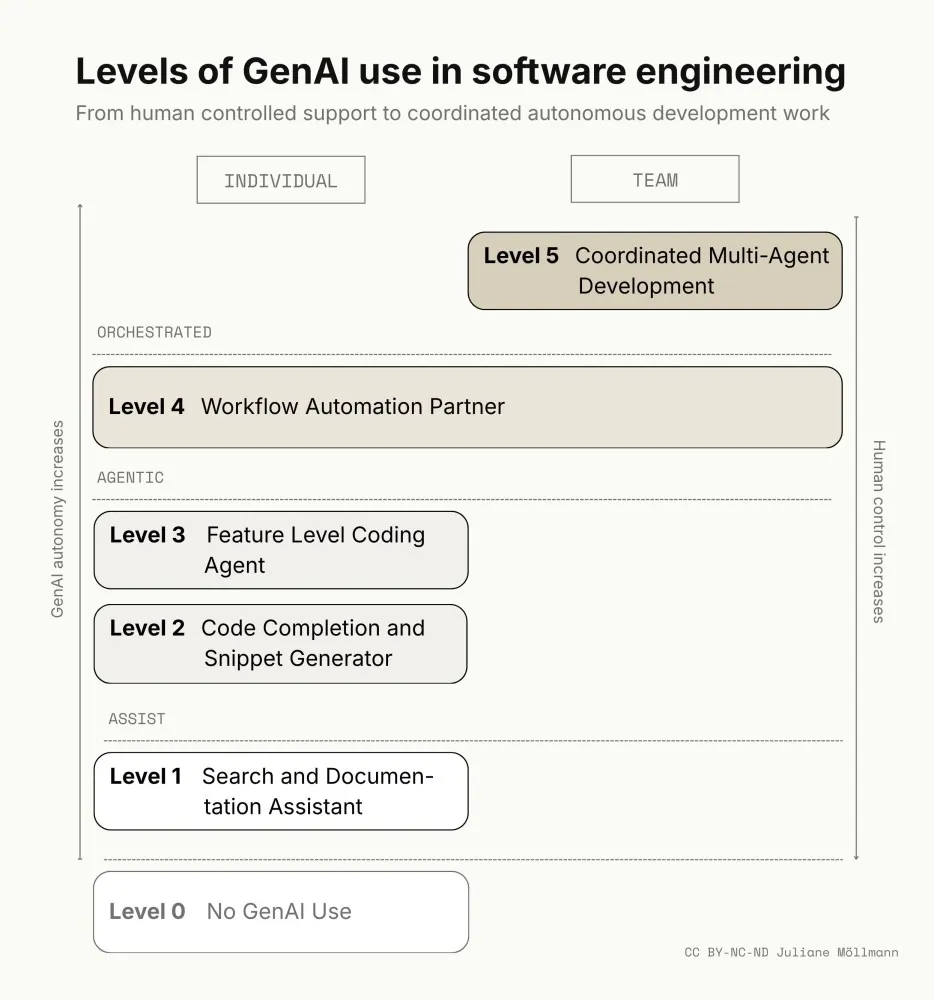 Levels of GenAI use in software engineering