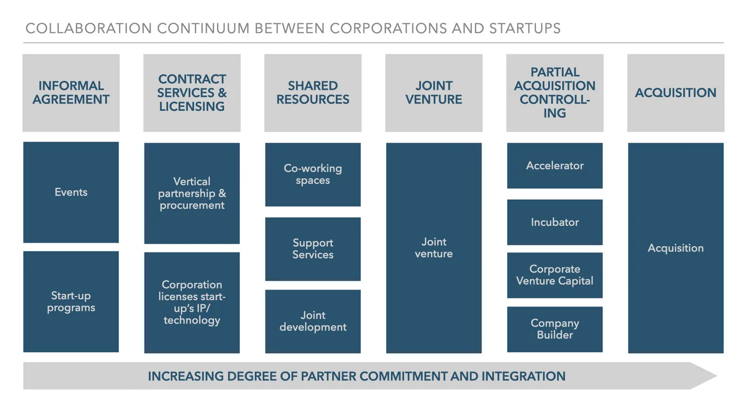 Collaboration continuum between corporations and startups